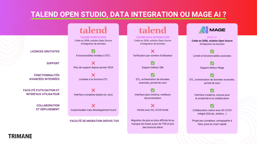 Comparatif entre Mage AI et Talend Open Integration, Talend Open Studio.