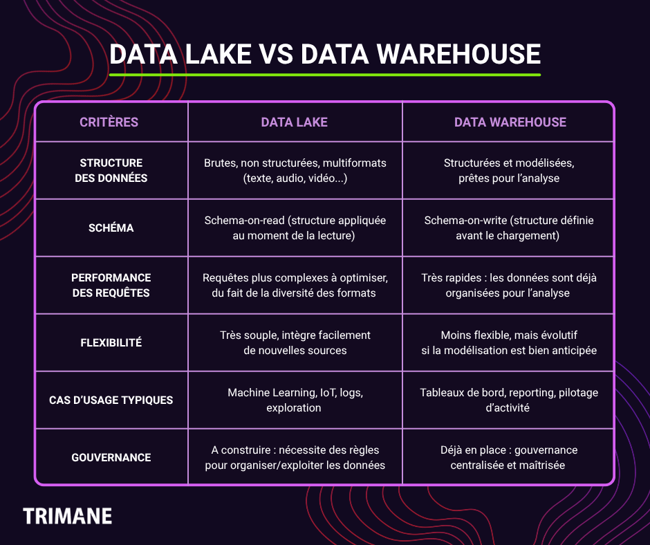 Comparatif visuel entre Data Lake et Data Warehouse selon plusieurs critères : structure des données, schéma, performance, flexibilité, cas d’usage, et gouvernance. Réalisé par TRIMANE.